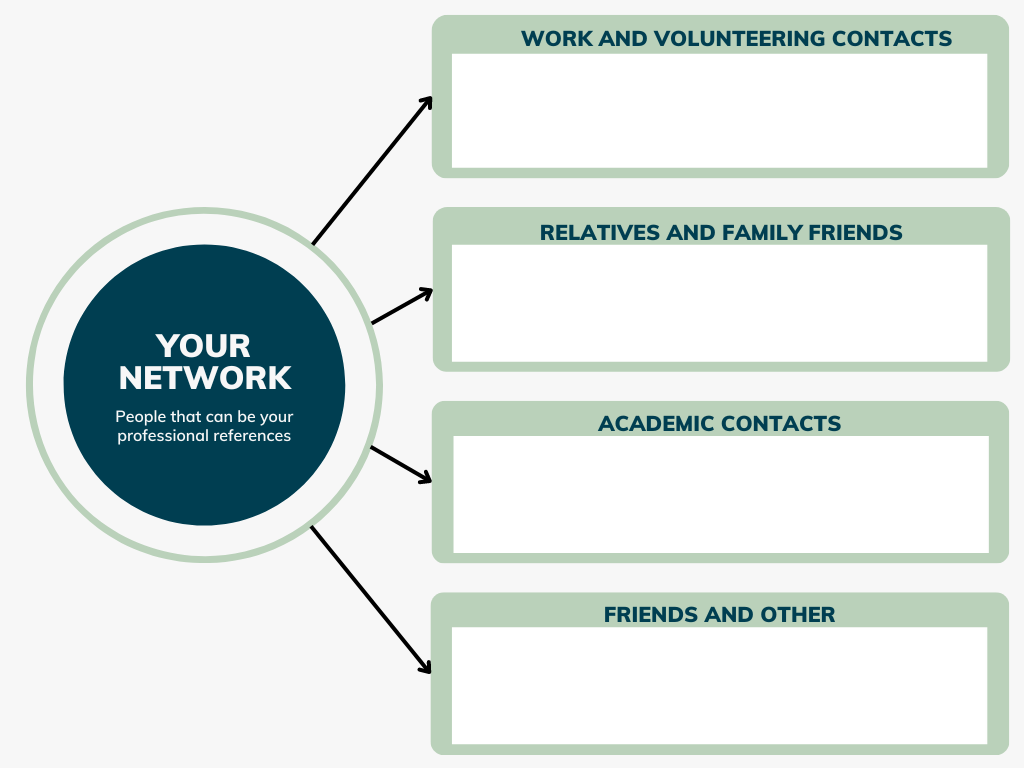Web diagram showing how to organize your professional contacts. "your network" are: work and volunteering contacts, relatives and family friends, academic contacts, and friends and other.