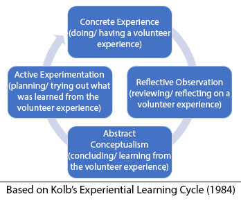 Circular diagram showing 4 stages related to a volunteer experience