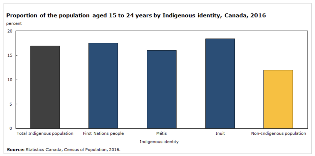 Proportion of population aged 15-24 by Indigenous identity in Canada