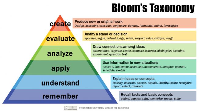 Bloom's Taxonomy pyramid. Long description provided