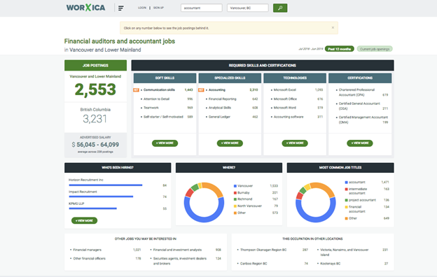 Screen shot from the Worxica site showing data on Financial auditors and accountant jobs