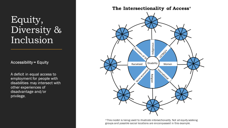 Diagram showing how other marginalized identities intersect with disability.